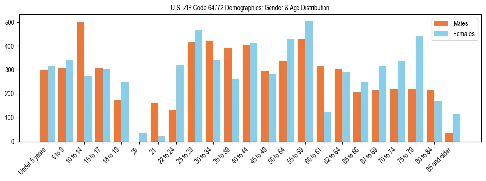 Bar chart showing the population distribution of US ZIP Code 64772 by age group and gender, based on 2023 ACS data.