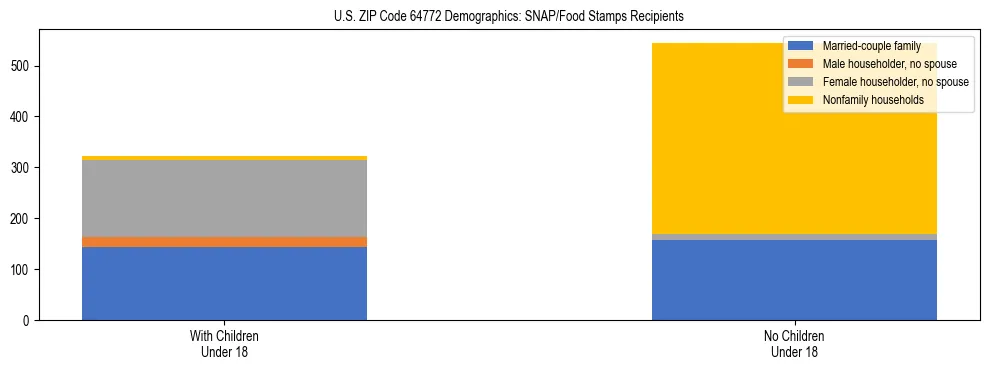 Stacked bar chart showing SNAP/Food Stamps recipient household composition by presence of children under 18 in US ZIP Code 64772, based on 2023 ACS data.