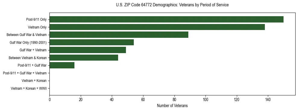Horizontal bar chart showing veteran distribution by period of military service in US ZIP Code 64772, based on 2023 ACS data.