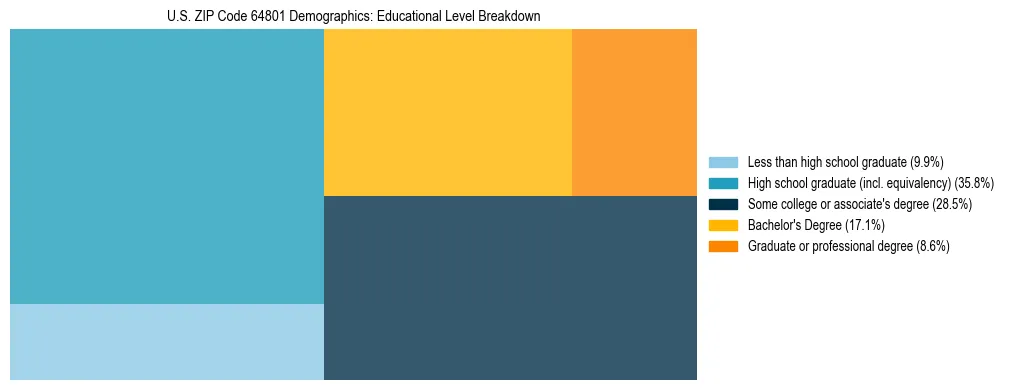 Treemap chart illustrating the educational attainment breakdown for population 25 years and over in US ZIP Code 64801.