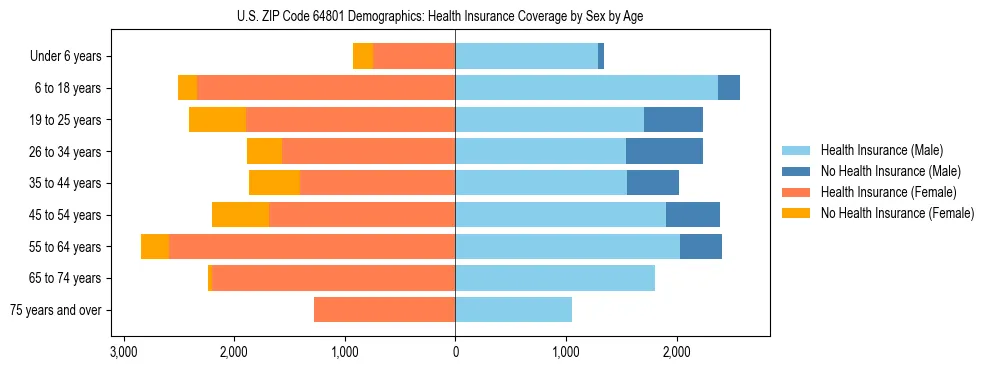 Pyramid chart showing health insurance coverage by age and sex in US ZIP Code 64801.