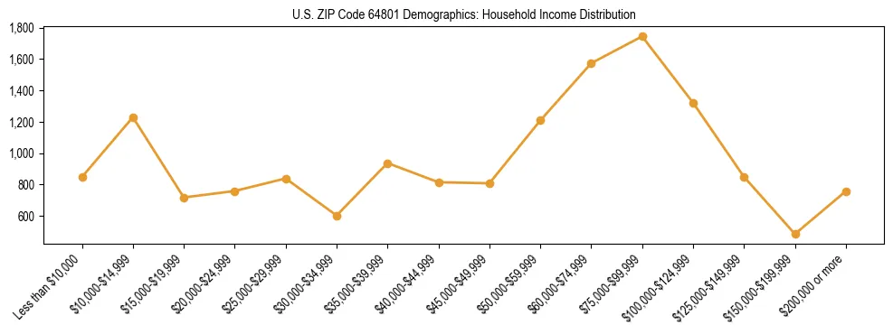 Horizontal bar chart showing household income distribution in US ZIP Code 64801.