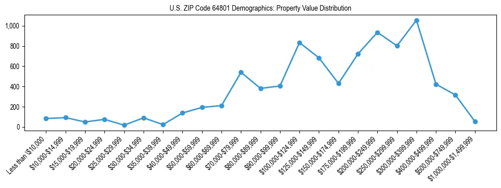 Line chart showing the distribution of property values for owner-occupied housing units in US ZIP Code 64801.
