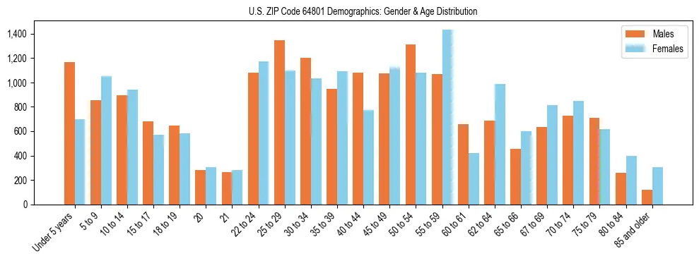 Bar chart showing the population distribution of US ZIP Code 64801 by age group and gender, based on 2023 ACS data.