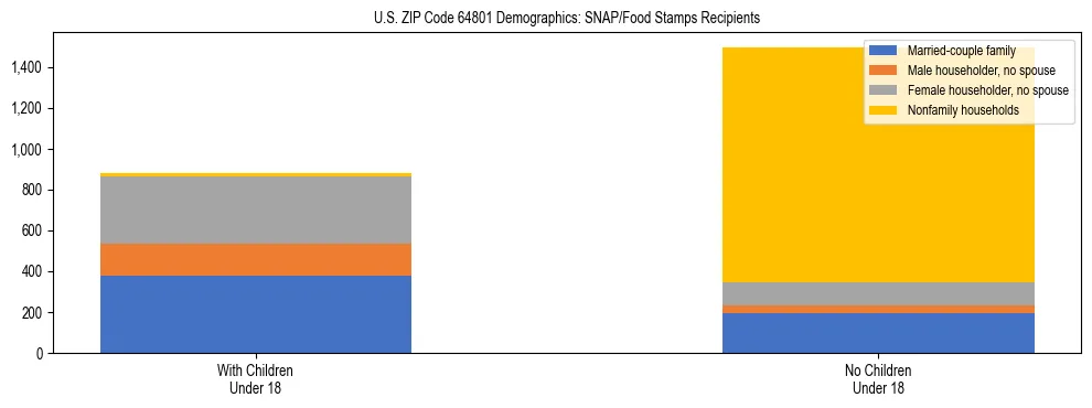 Stacked bar chart showing SNAP/Food Stamps recipient household composition by presence of children under 18 in US ZIP Code 64801, based on 2023 ACS data.