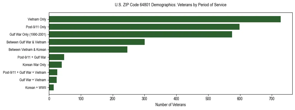 Horizontal bar chart showing veteran distribution by period of military service in US ZIP Code 64801, based on 2023 ACS data.