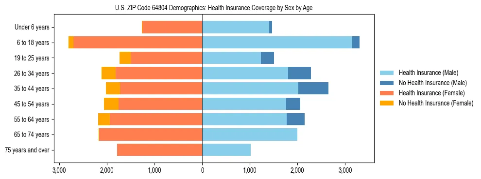 Pyramid chart showing health insurance coverage by age and sex in US ZIP Code 64804.