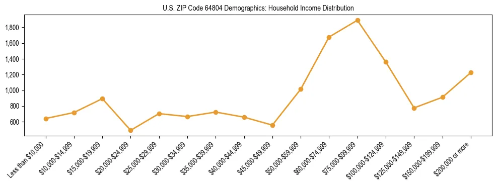 Horizontal bar chart showing household income distribution in US ZIP Code 64804.