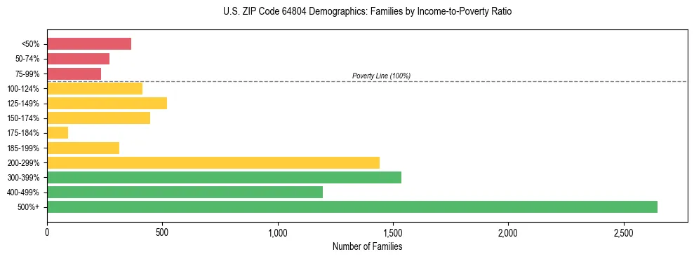 Horizontal bar chart showing family distribution by income-to-poverty ratio in US ZIP Code 64804, based on 2023 ACS data.