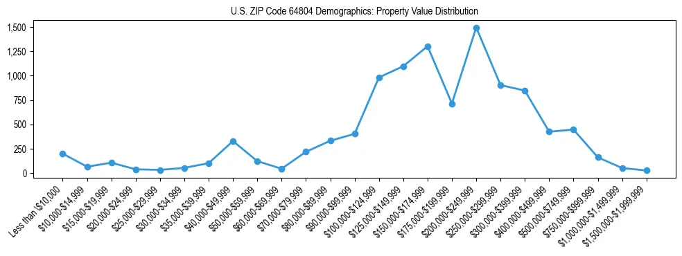 Line chart showing the distribution of property values for owner-occupied housing units in US ZIP Code 64804.