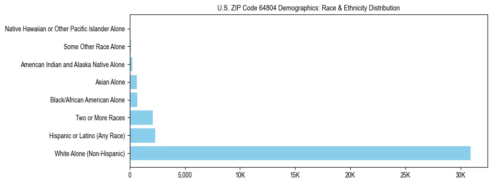 Race and Ethnicity Distribution Chart for US ZIP Code 64804