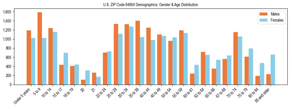 Bar chart showing the population distribution of US ZIP Code 64804 by age group and gender, based on 2023 ACS data.