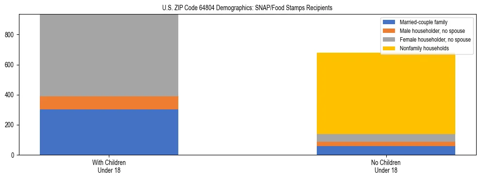 Stacked bar chart showing SNAP/Food Stamps recipient household composition by presence of children under 18 in US ZIP Code 64804, based on 2023 ACS data.