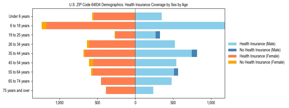 Pyramid chart showing health insurance coverage by age and sex in US ZIP Code 64834.