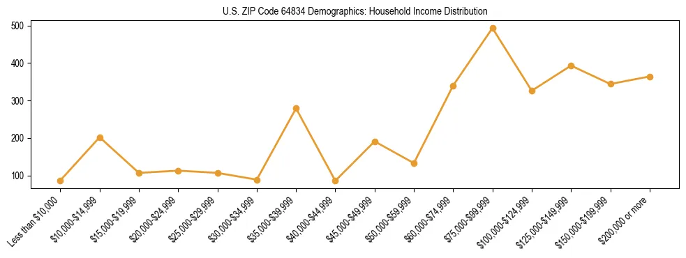 Horizontal bar chart showing household income distribution in US ZIP Code 64834.