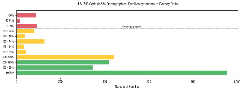 Horizontal bar chart showing family distribution by income-to-poverty ratio in US ZIP Code 64834, based on 2023 ACS data.
