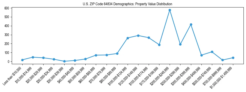 Line chart showing the distribution of property values for owner-occupied housing units in US ZIP Code 64834.