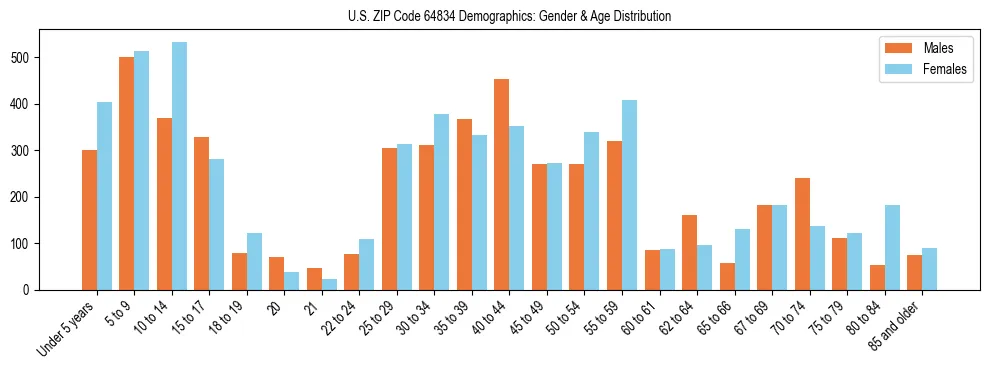 Bar chart showing the population distribution of US ZIP Code 64834 by age group and gender, based on 2023 ACS data.
