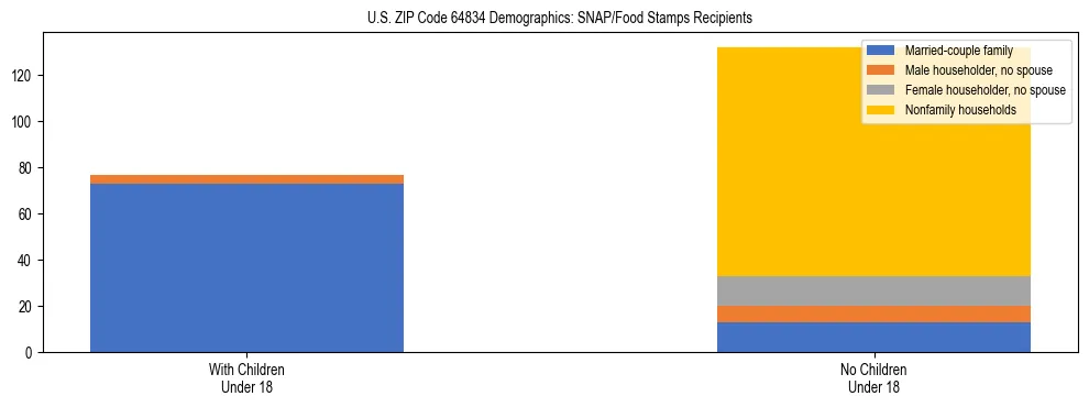 Stacked bar chart showing SNAP/Food Stamps recipient household composition by presence of children under 18 in US ZIP Code 64834, based on 2023 ACS data.