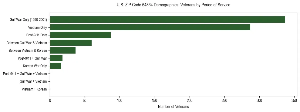 Horizontal bar chart showing veteran distribution by period of military service in US ZIP Code 64834, based on 2023 ACS data.