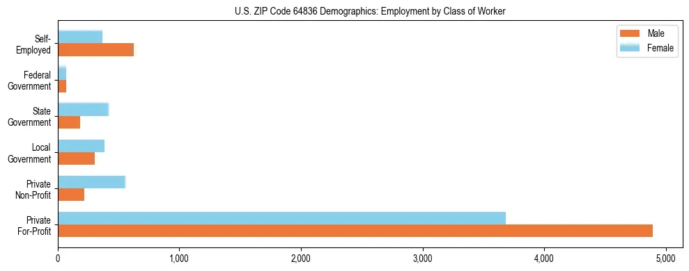 Horizontal bar chart showing employment distribution by class of worker and gender in US ZIP Code 64836, based on 2023 ACS data.