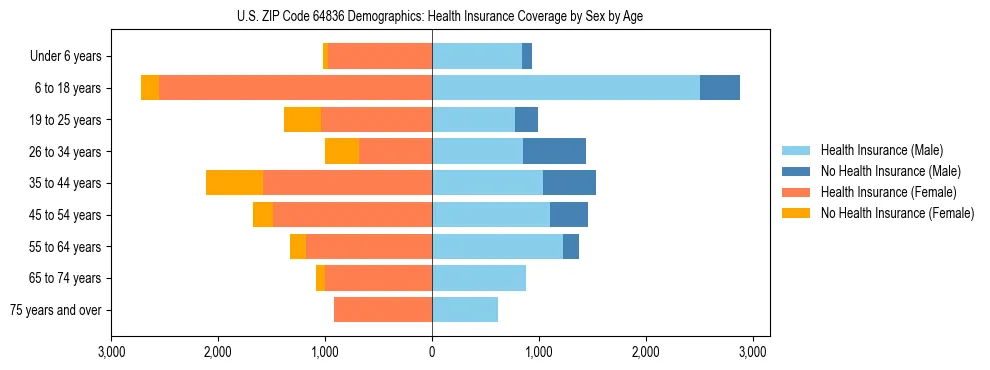 Pyramid chart showing health insurance coverage by age and sex in US ZIP Code 64836.