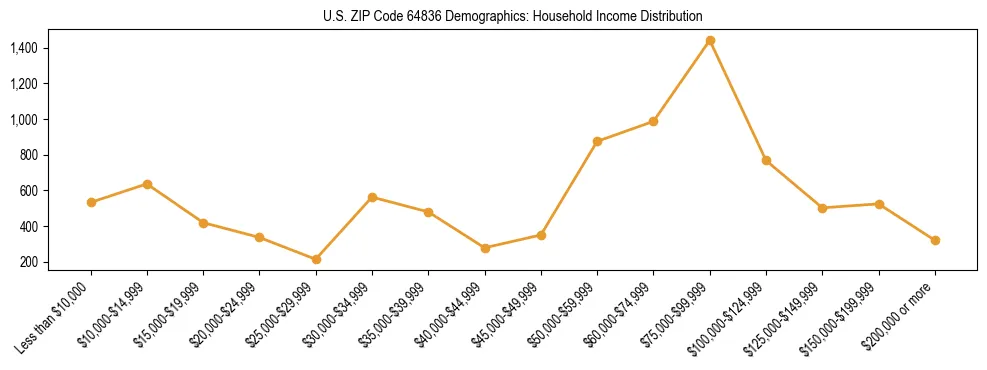 Horizontal bar chart showing household income distribution in US ZIP Code 64836.