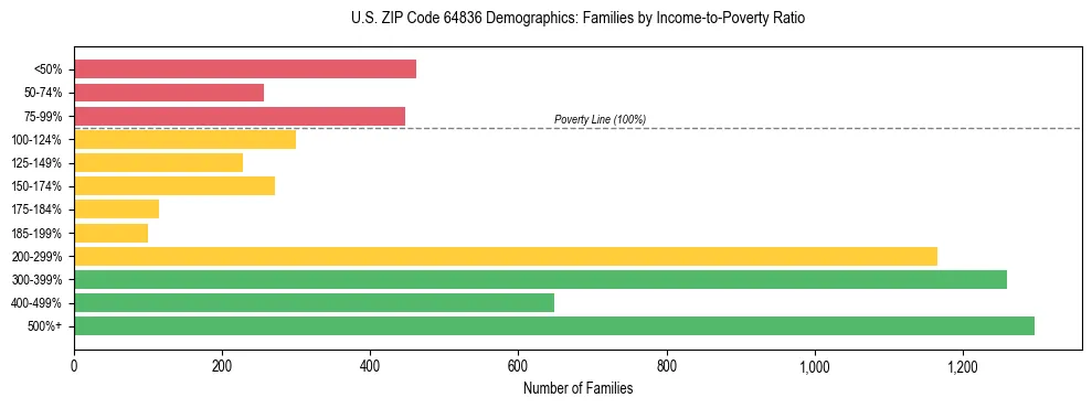 Horizontal bar chart showing family distribution by income-to-poverty ratio in US ZIP Code 64836, based on 2023 ACS data.