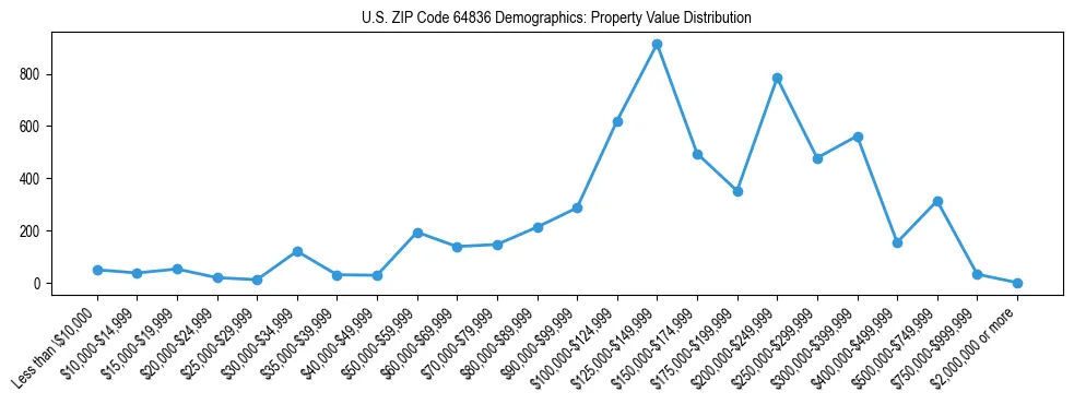 Line chart showing the distribution of property values for owner-occupied housing units in US ZIP Code 64836.