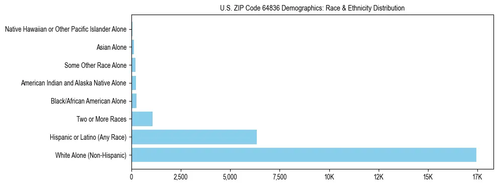 Race and Ethnicity Distribution Chart for US ZIP Code 64836