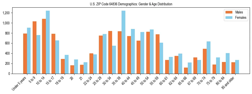 Bar chart showing the population distribution of US ZIP Code 64836 by age group and gender, based on 2023 ACS data.