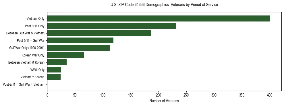 Horizontal bar chart showing veteran distribution by period of military service in US ZIP Code 64836, based on 2023 ACS data.
