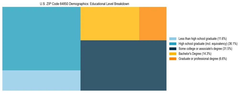 Treemap chart illustrating the educational attainment breakdown for population 25 years and over in US ZIP Code 64850.