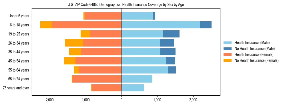 Pyramid chart showing health insurance coverage by age and sex in US ZIP Code 64850.