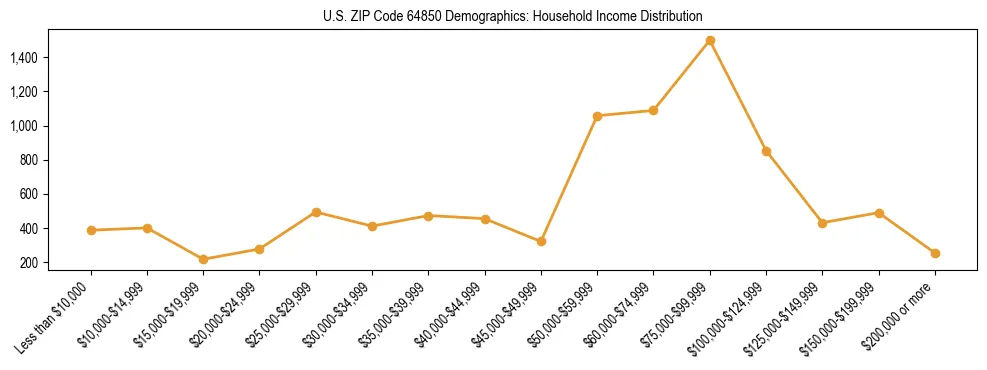 Horizontal bar chart showing household income distribution in US ZIP Code 64850.