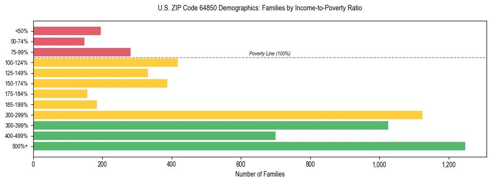 Horizontal bar chart showing family distribution by income-to-poverty ratio in US ZIP Code 64850, based on 2023 ACS data.