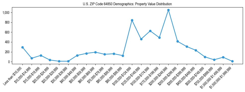Line chart showing the distribution of property values for owner-occupied housing units in US ZIP Code 64850.