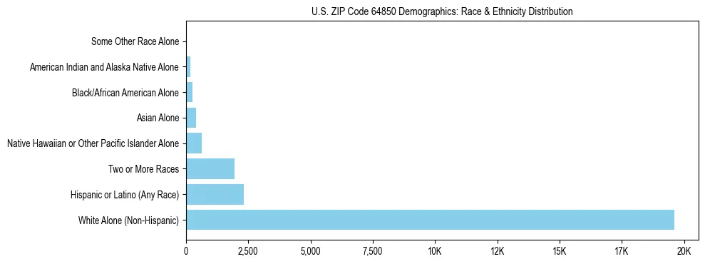 Race and Ethnicity Distribution Chart for US ZIP Code 64850
