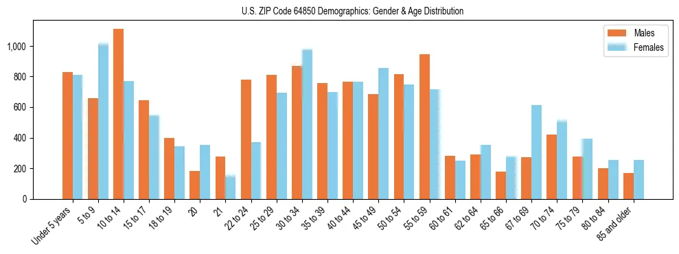 Bar chart showing the population distribution of US ZIP Code 64850 by age group and gender, based on 2023 ACS data.