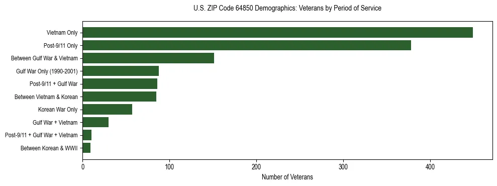 Horizontal bar chart showing veteran distribution by period of military service in US ZIP Code 64850, based on 2023 ACS data.