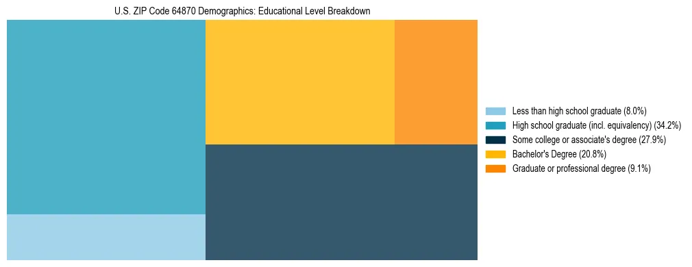 Treemap chart illustrating the educational attainment breakdown for population 25 years and over in US ZIP Code 64870.