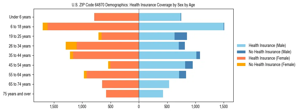 Pyramid chart showing health insurance coverage by age and sex in US ZIP Code 64870.