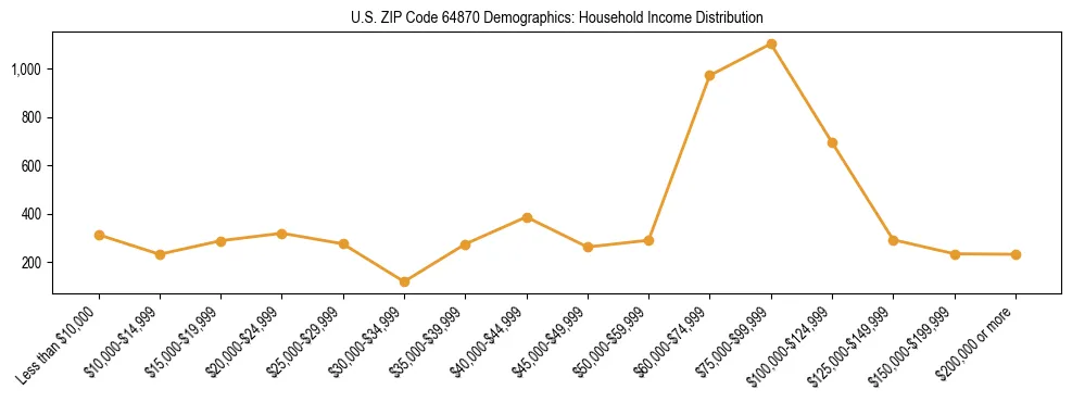 Horizontal bar chart showing household income distribution in US ZIP Code 64870.