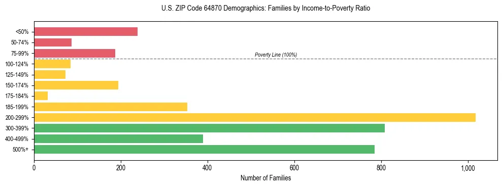 Horizontal bar chart showing family distribution by income-to-poverty ratio in US ZIP Code 64870, based on 2023 ACS data.