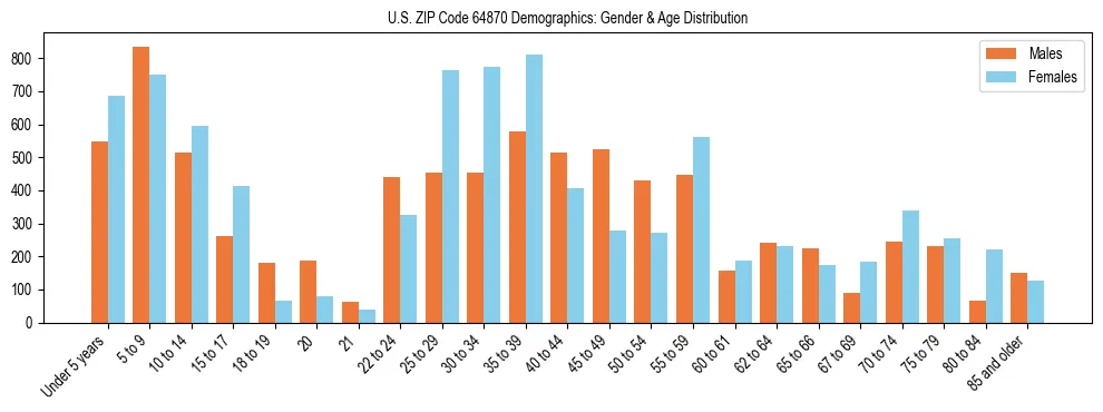 Bar chart showing the population distribution of US ZIP Code 64870 by age group and gender, based on 2023 ACS data.