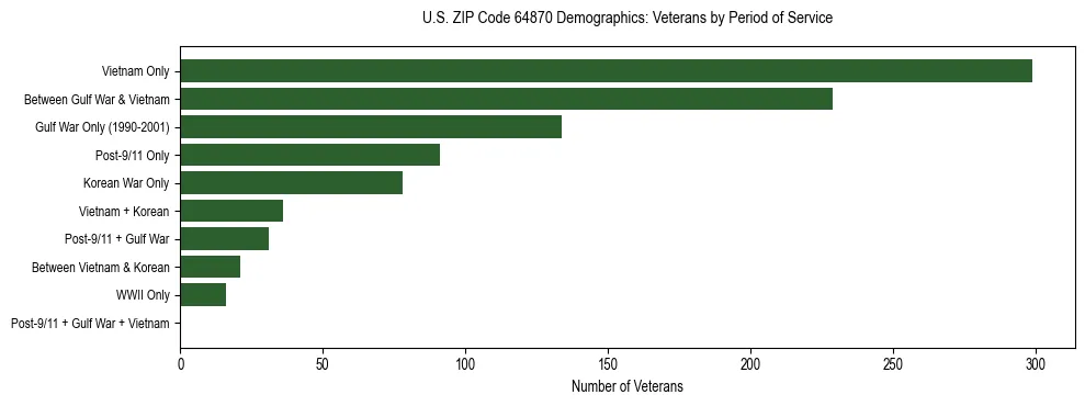 Horizontal bar chart showing veteran distribution by period of military service in US ZIP Code 64870, based on 2023 ACS data.