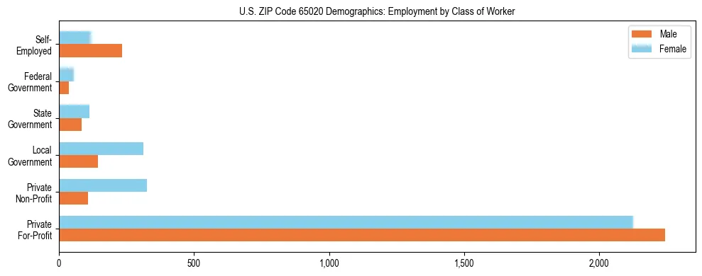 Horizontal bar chart showing employment distribution by class of worker and gender in US ZIP Code 65020, based on 2023 ACS data.
