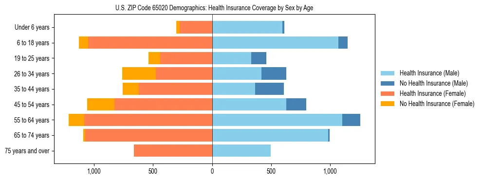 Pyramid chart showing health insurance coverage by age and sex in US ZIP Code 65020.