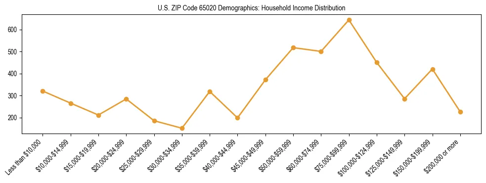 Horizontal bar chart showing household income distribution in US ZIP Code 65020.