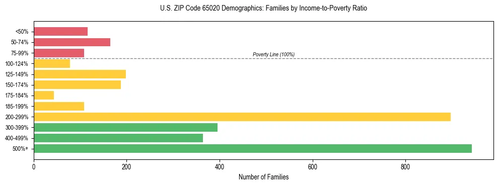 Horizontal bar chart showing family distribution by income-to-poverty ratio in US ZIP Code 65020, based on 2023 ACS data.